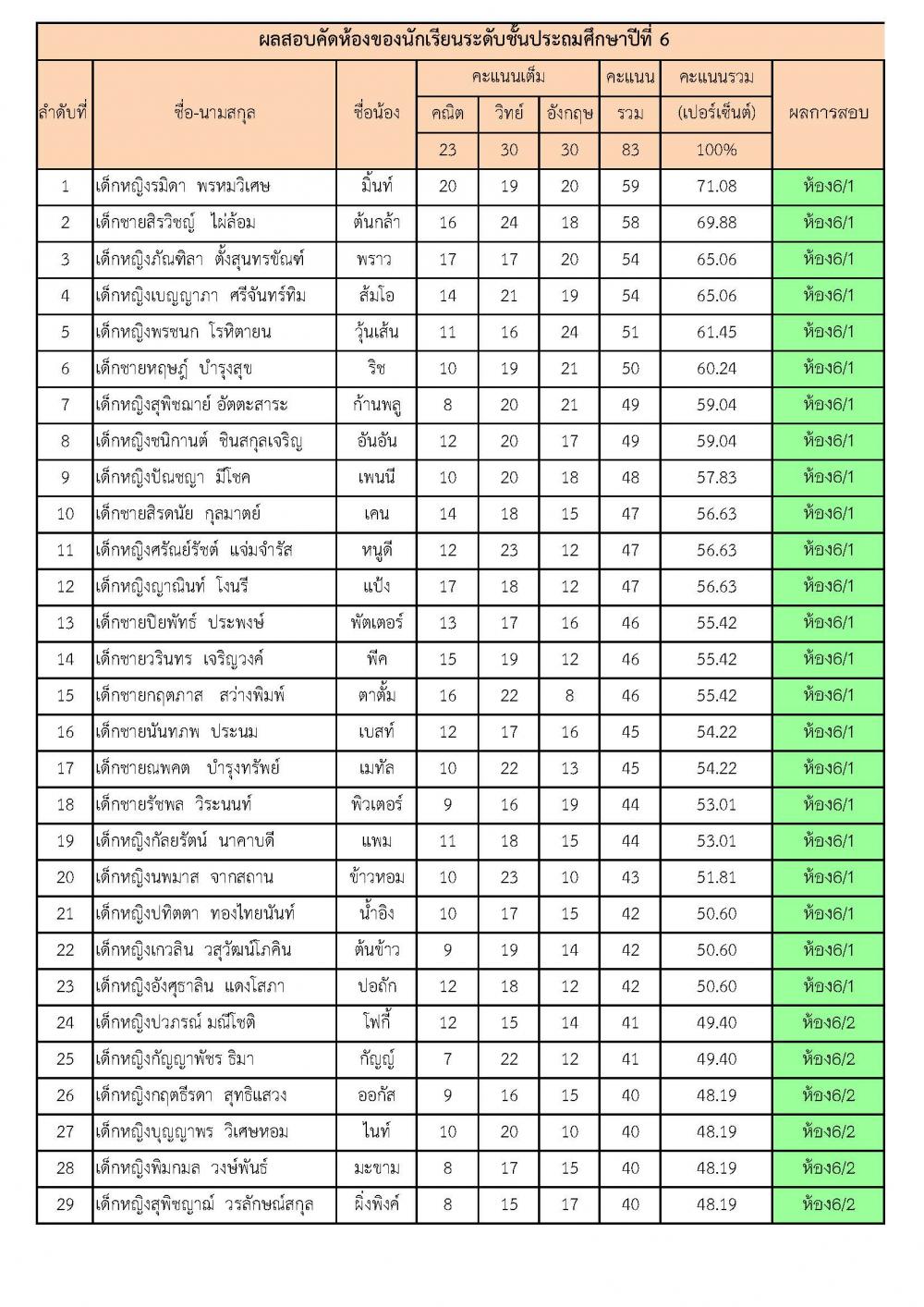 ประกาศผลนักเรียนชั้น ป.6 เพื่อจัดสรรนักเ..