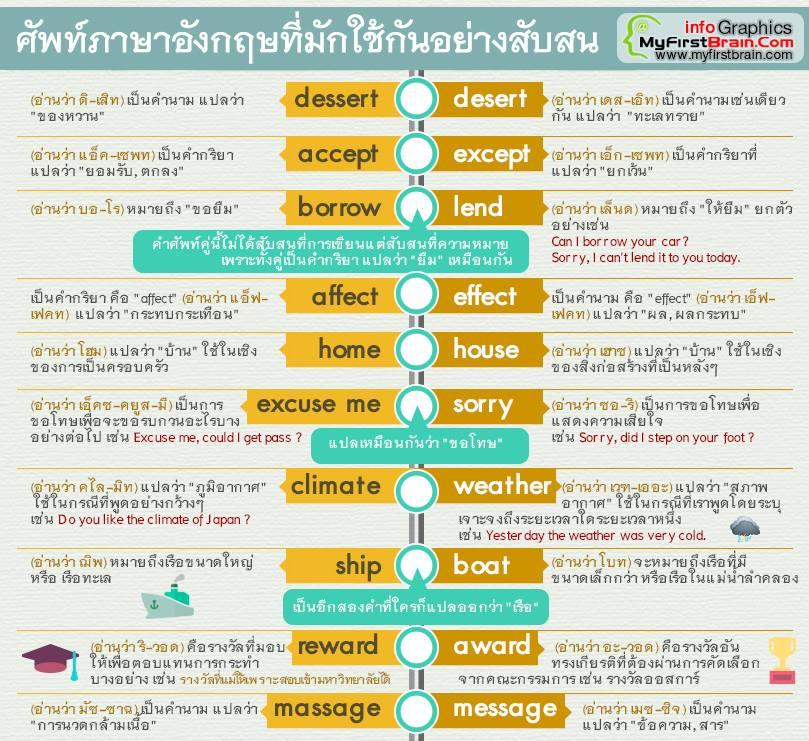 ศัพท์ภาษาอังกฤษที่มักใช้กันอย่างสับสน