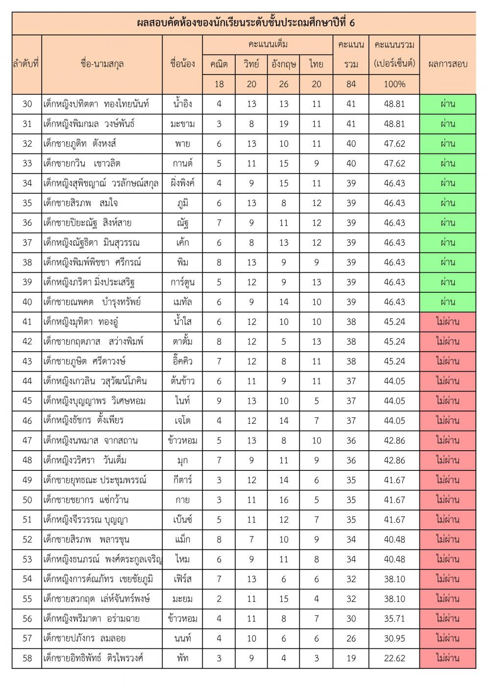 ประกาศผลนักเรียนชั้น ป.6 เพื่อจัดสรรนักเ..