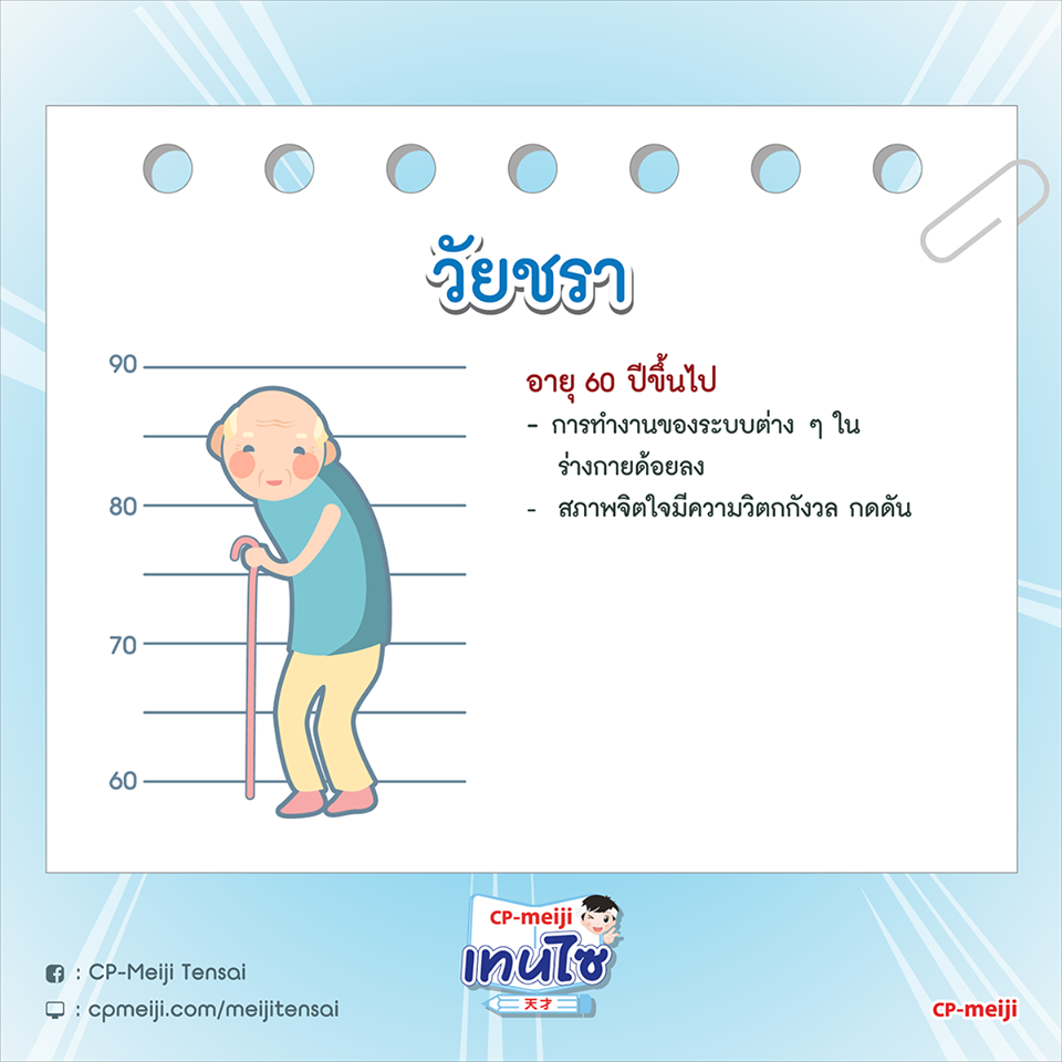 การเจริญเติบโตของมนุษย์ในวัยต่าง ๆ