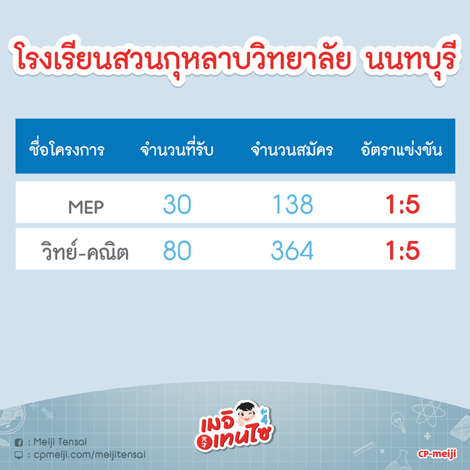 อัตราการแข่งขันในการสอบเข้าชั้น ม.1 