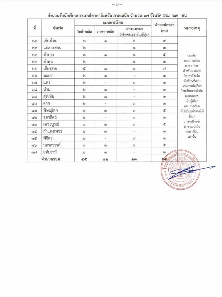 ร.ร. เตรียมอุดม รอบโควต้าจังหวัด