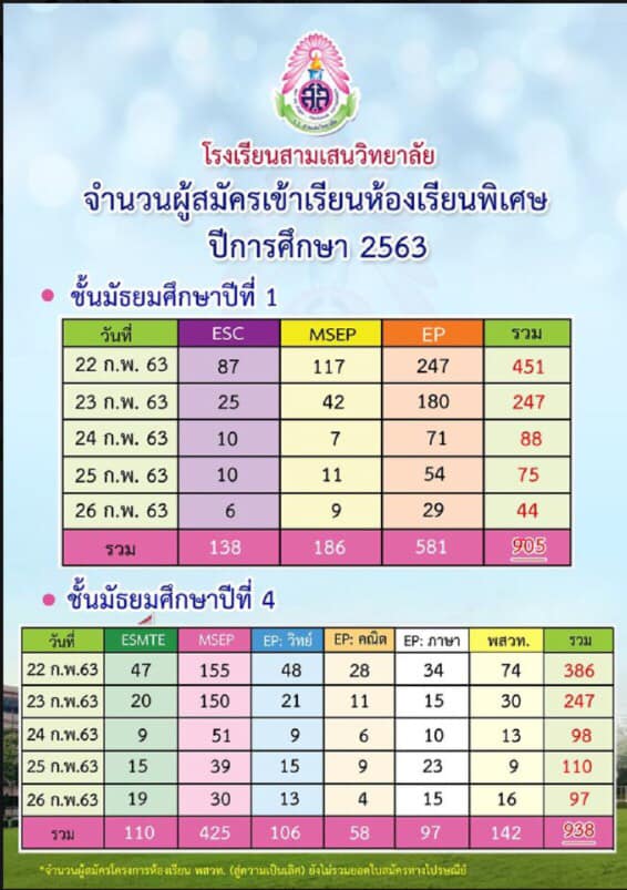 สรุปยอดรับเด็กนักเรียนปี 2563