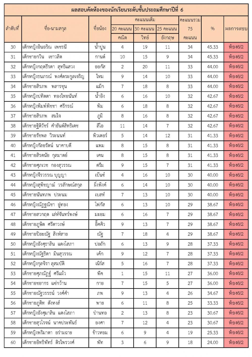 ผลการสอบคัดห้อง ป.6 ครั้งที่ 3